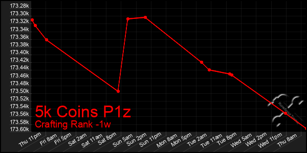 Last 7 Days Graph of 5k Coins P1z