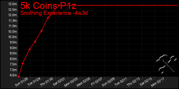 Last 31 Days Graph of 5k Coins P1z