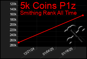 Total Graph of 5k Coins P1z