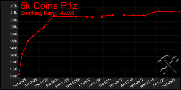 Last 31 Days Graph of 5k Coins P1z