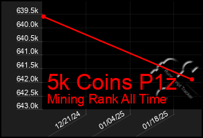 Total Graph of 5k Coins P1z