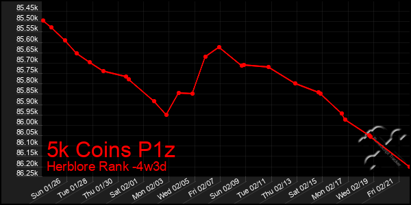 Last 31 Days Graph of 5k Coins P1z