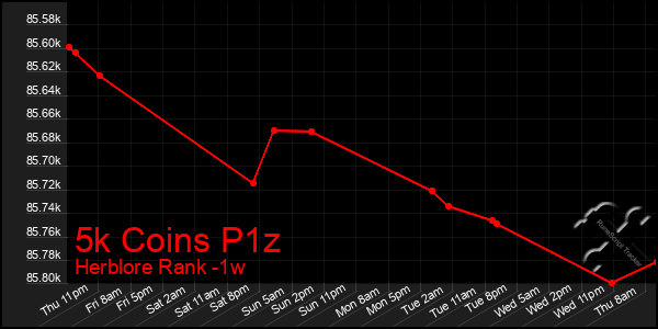 Last 7 Days Graph of 5k Coins P1z