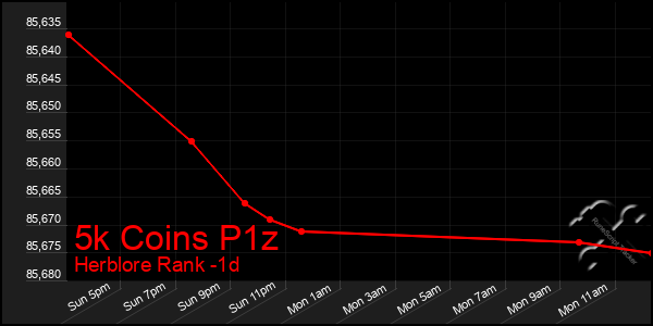 Last 24 Hours Graph of 5k Coins P1z