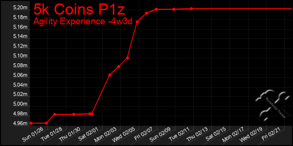 Last 31 Days Graph of 5k Coins P1z