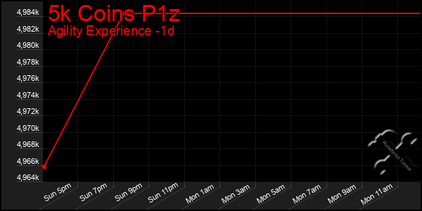 Last 24 Hours Graph of 5k Coins P1z