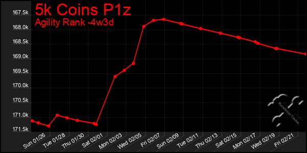 Last 31 Days Graph of 5k Coins P1z