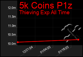 Total Graph of 5k Coins P1z