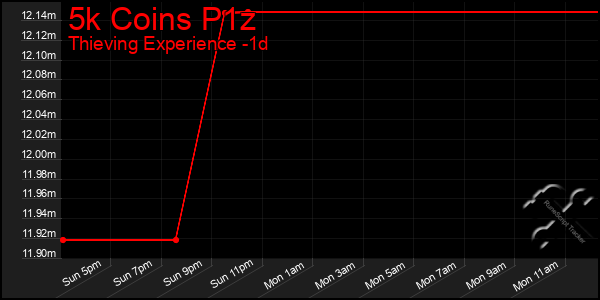 Last 24 Hours Graph of 5k Coins P1z