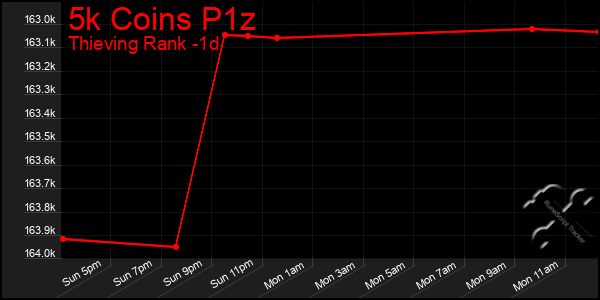 Last 24 Hours Graph of 5k Coins P1z