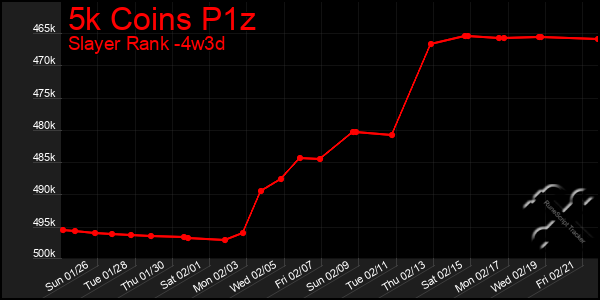 Last 31 Days Graph of 5k Coins P1z