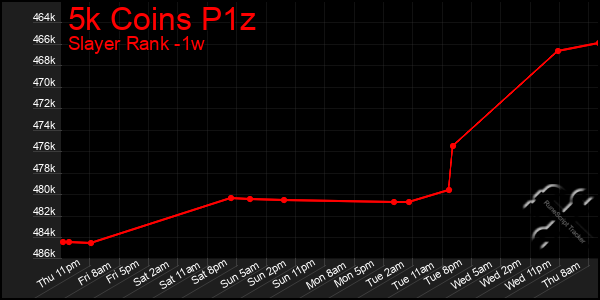 Last 7 Days Graph of 5k Coins P1z