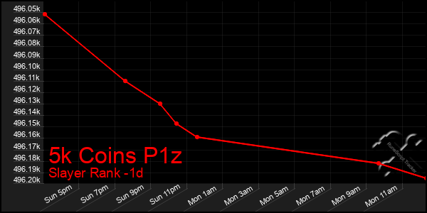 Last 24 Hours Graph of 5k Coins P1z