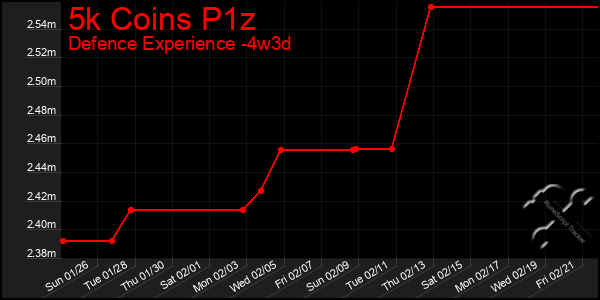 Last 31 Days Graph of 5k Coins P1z