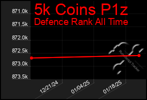 Total Graph of 5k Coins P1z