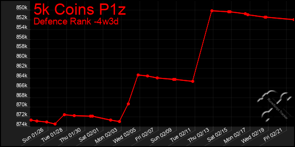 Last 31 Days Graph of 5k Coins P1z