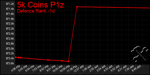 Last 24 Hours Graph of 5k Coins P1z