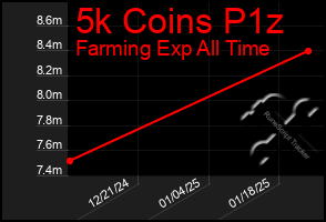 Total Graph of 5k Coins P1z