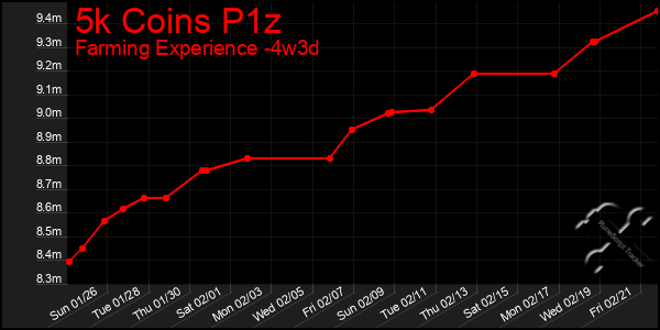 Last 31 Days Graph of 5k Coins P1z