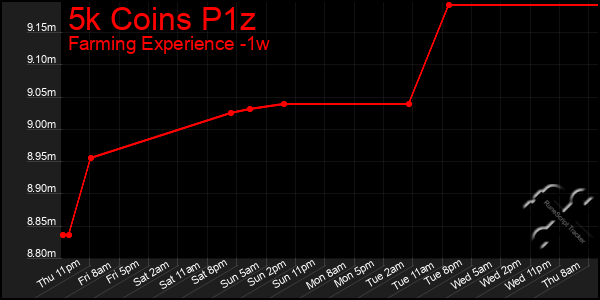 Last 7 Days Graph of 5k Coins P1z