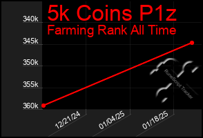 Total Graph of 5k Coins P1z