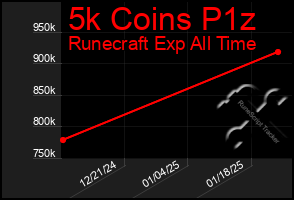 Total Graph of 5k Coins P1z