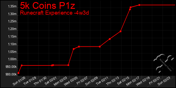 Last 31 Days Graph of 5k Coins P1z