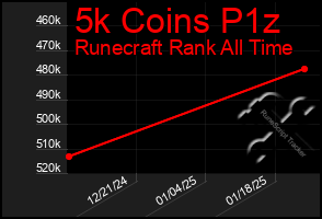 Total Graph of 5k Coins P1z