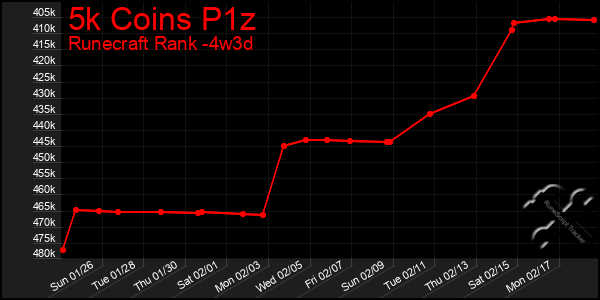 Last 31 Days Graph of 5k Coins P1z