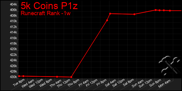 Last 7 Days Graph of 5k Coins P1z