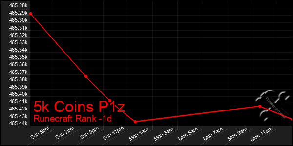 Last 24 Hours Graph of 5k Coins P1z