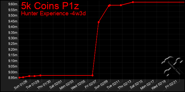 Last 31 Days Graph of 5k Coins P1z