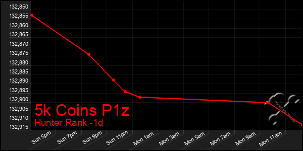 Last 24 Hours Graph of 5k Coins P1z