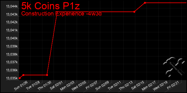 Last 31 Days Graph of 5k Coins P1z