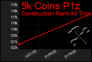 Total Graph of 5k Coins P1z