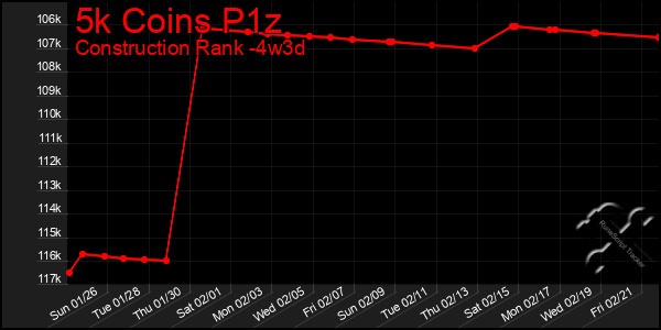 Last 31 Days Graph of 5k Coins P1z