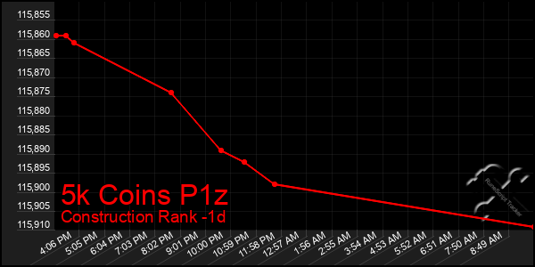 Last 24 Hours Graph of 5k Coins P1z