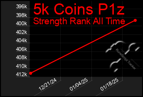 Total Graph of 5k Coins P1z