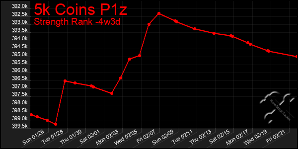 Last 31 Days Graph of 5k Coins P1z