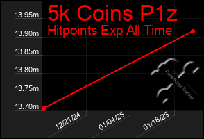 Total Graph of 5k Coins P1z