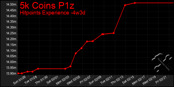 Last 31 Days Graph of 5k Coins P1z