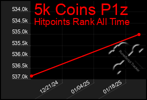 Total Graph of 5k Coins P1z