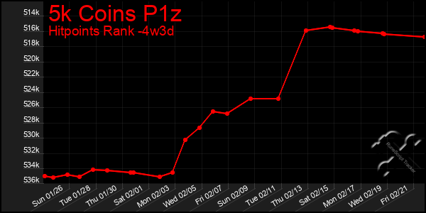 Last 31 Days Graph of 5k Coins P1z