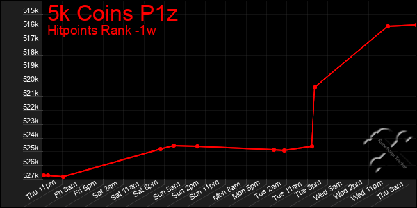 Last 7 Days Graph of 5k Coins P1z