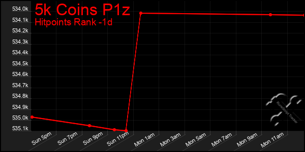 Last 24 Hours Graph of 5k Coins P1z