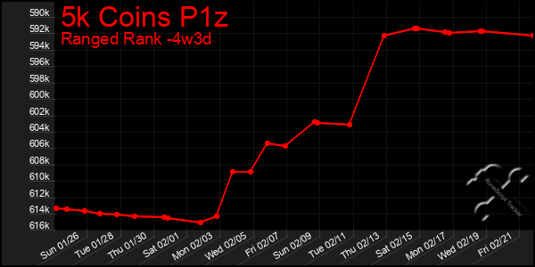 Last 31 Days Graph of 5k Coins P1z