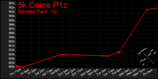 Last 7 Days Graph of 5k Coins P1z