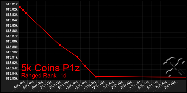 Last 24 Hours Graph of 5k Coins P1z