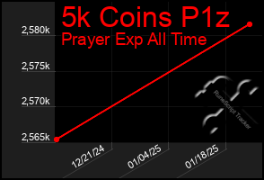 Total Graph of 5k Coins P1z