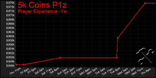 Last 7 Days Graph of 5k Coins P1z